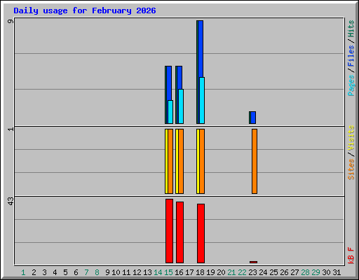 Daily usage for February 2026