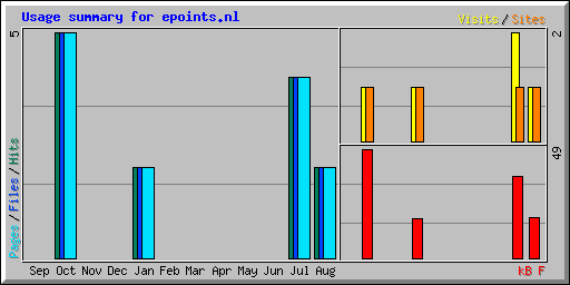 Usage summary for epoints.nl