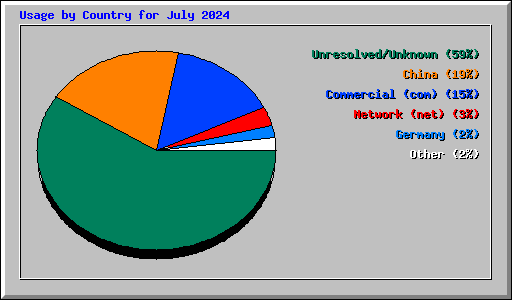 Usage by Country for July 2024