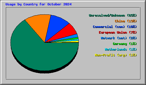 Usage by Country for October 2024