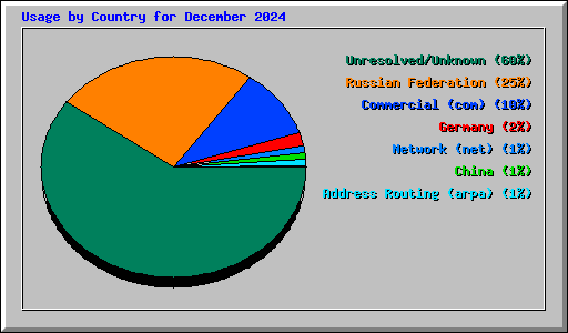 Usage by Country for December 2024