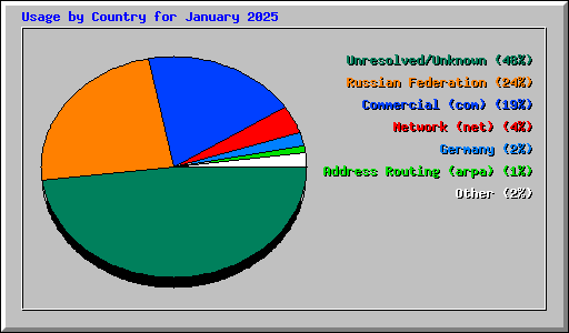 Usage by Country for January 2025