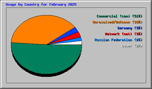 Usage by Country for February 2025