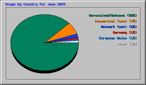 Usage by Country for June 2025