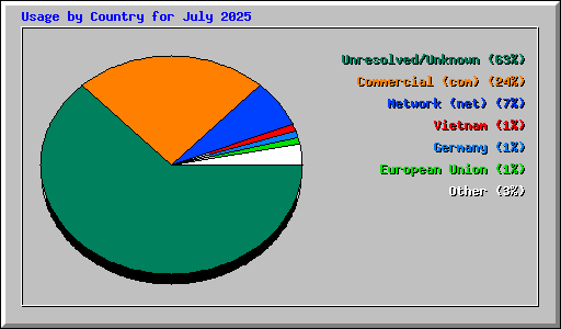 Usage by Country for July 2025