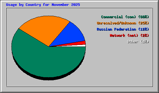 Usage by Country for November 2025