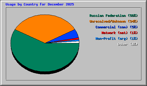 Usage by Country for December 2025