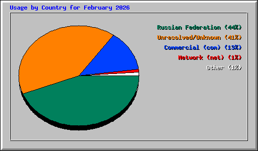 Usage by Country for February 2026