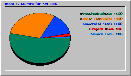 Usage by Country for May 2026