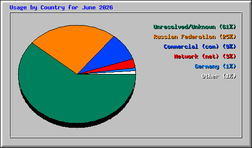 Usage by Country for June 2026