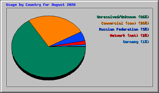 Usage by Country for August 2026