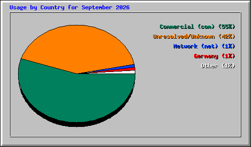Usage by Country for September 2026