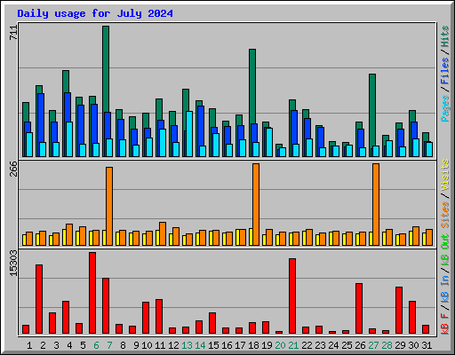 Daily usage for July 2024