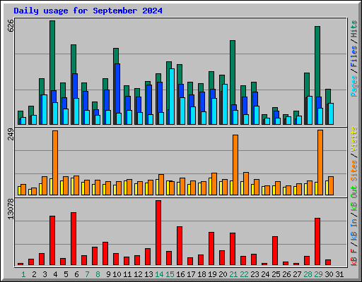 Daily usage for September 2024