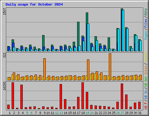 Daily usage for October 2024