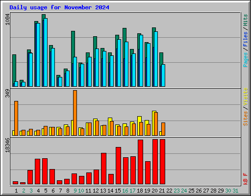 Daily usage for November 2024