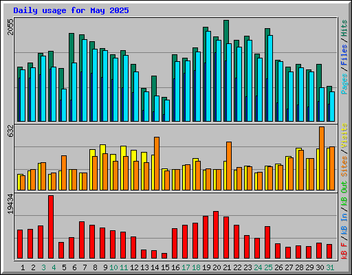Daily usage for May 2025