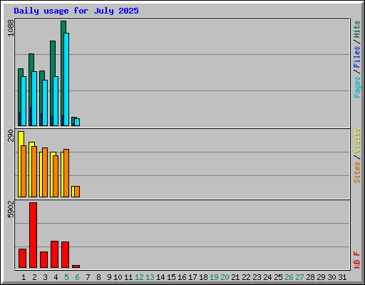 Daily usage for July 2025