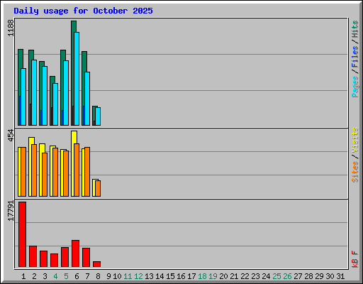 Daily usage for October 2025