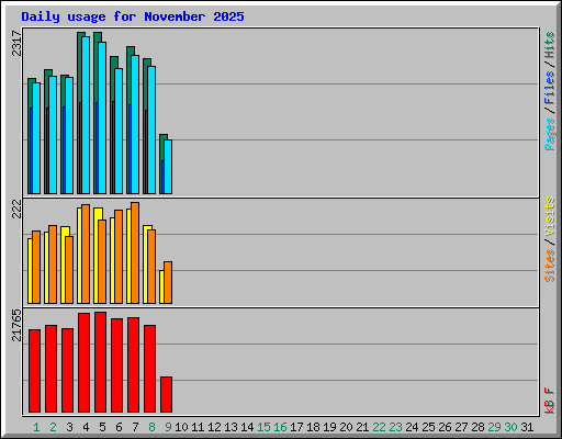 Daily usage for November 2025