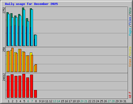Daily usage for December 2025