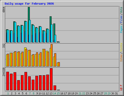Daily usage for February 2026