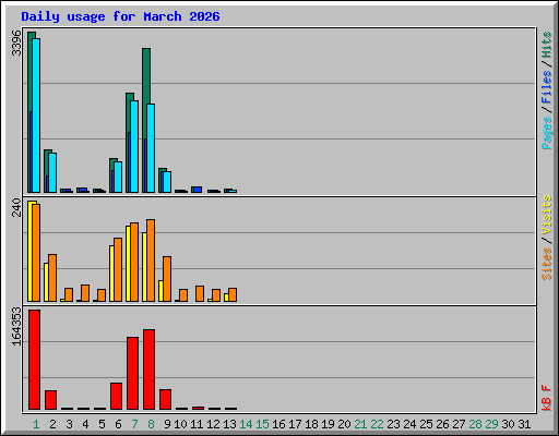 Daily usage for March 2026