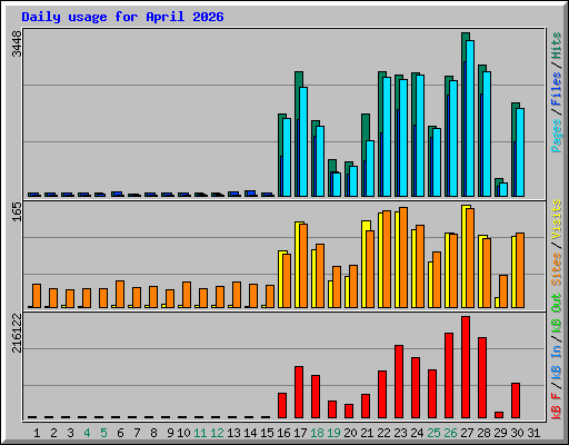 Daily usage for April 2026