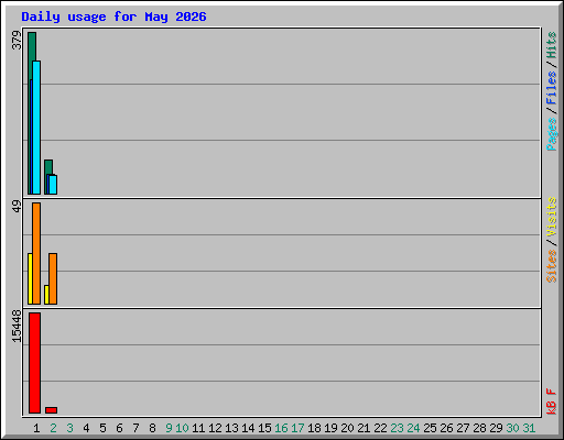 Daily usage for May 2026