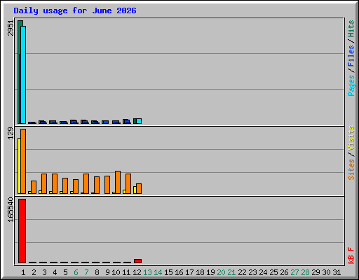 Daily usage for June 2026