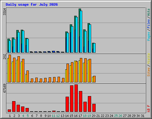 Daily usage for July 2026