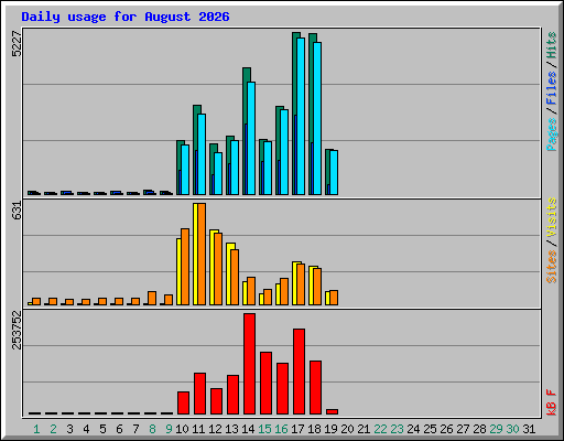 Daily usage for August 2026
