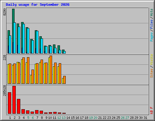 Daily usage for September 2026