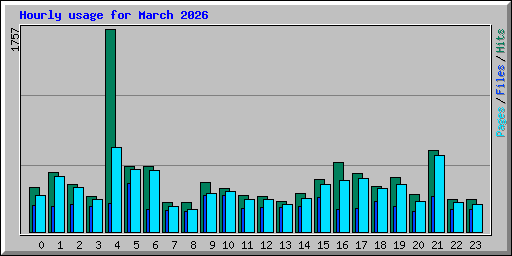 Hourly usage for March 2026