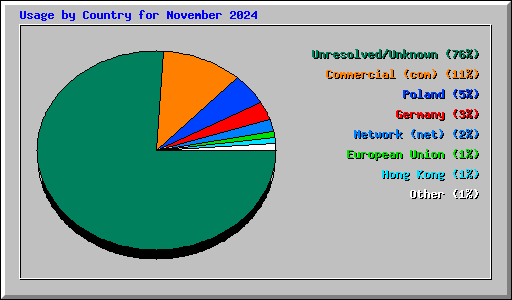 Usage by Country for November 2024