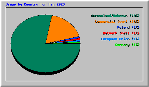 Usage by Country for May 2025