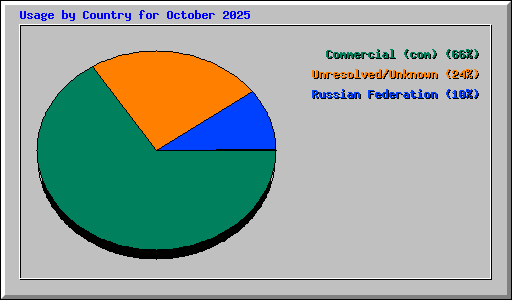 Usage by Country for October 2025