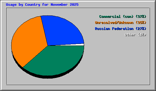 Usage by Country for November 2025