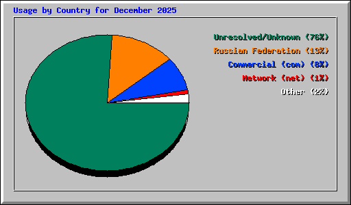 Usage by Country for December 2025