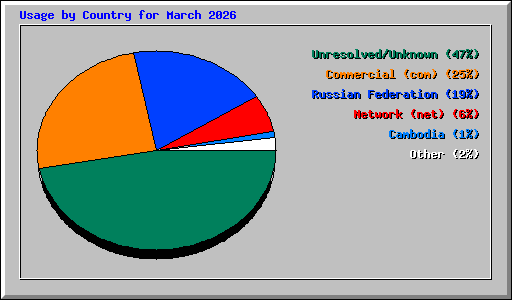 Usage by Country for March 2026