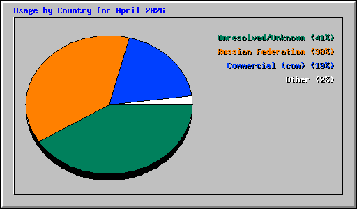 Usage by Country for April 2026