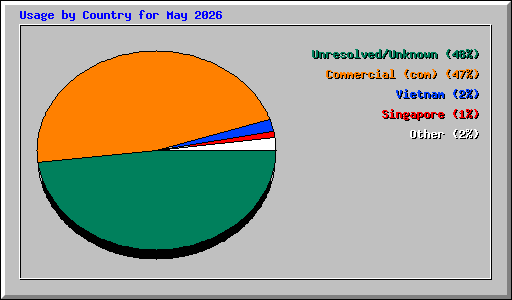 Usage by Country for May 2026