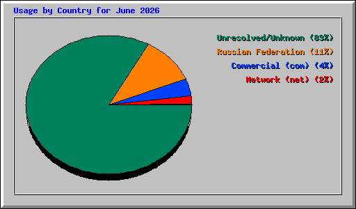 Usage by Country for June 2026