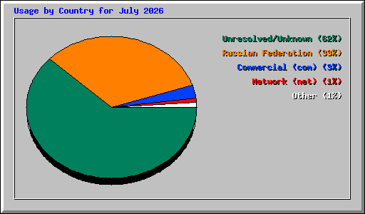 Usage by Country for July 2026