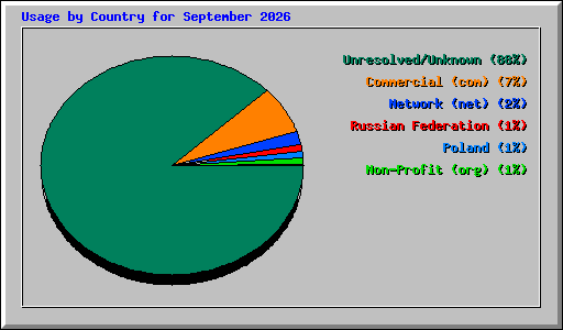 Usage by Country for September 2026