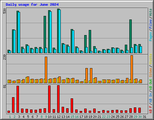 Daily usage for June 2024