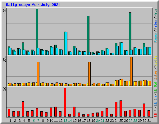 Daily usage for July 2024