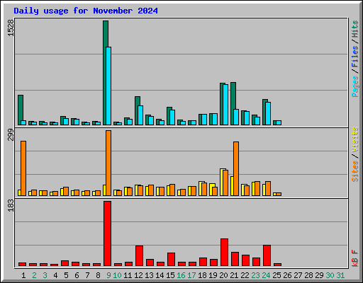 Daily usage for November 2024