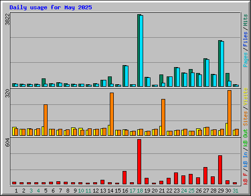 Daily usage for May 2025
