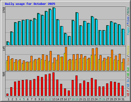 Daily usage for October 2025